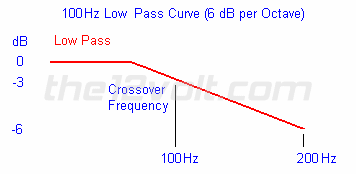 1st Order 100 Hz Low Pass Filter Curve
