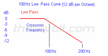 2nd Order 100 Hz Low Pass Filter Curve