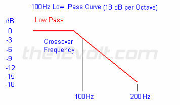 3rd Order 100 Hz Low Pass Filter Curve