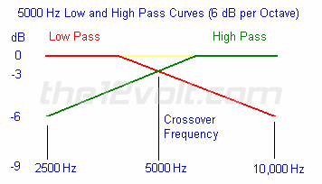 5000 Hz Low Pass and High Pass Curve, 6 dB per Octave