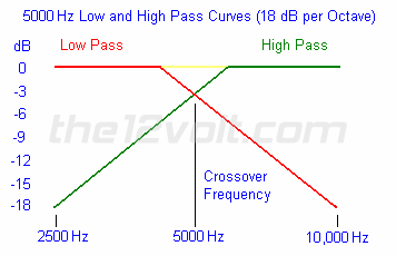 5000 Hz Low Pass and High Pass Curve, 18 dB per Octave