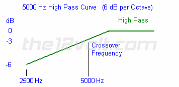 1st Order 5000 Hz High Pass Filter Curve