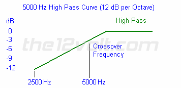 2nd Order 5000 Hz High Pass Filter Curve
