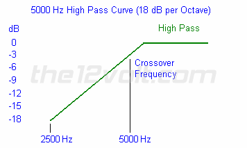3rd Order 5000 Hz High Pass Filter Curve