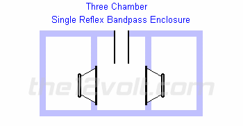 bandpass three chamber enclosure