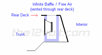 infinite baffle through rear deck, magnets in vent