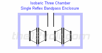 isobaric bandpass three chamber enclosure