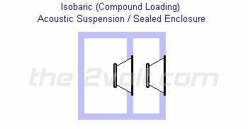 isobaric compound sealed enclosure