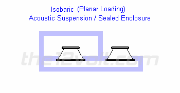 isobaric sealed planar loaded enclosure